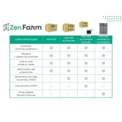 Portier Zen Farm Autonome Solaire Poulailler -Volaille Magasin zen farm tableau comparatif 2 photos 3